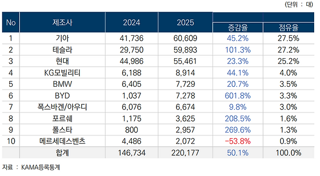 제조사별 전기차 신규 등록 대수 ⓒ한국자동차모빌리티산업협회