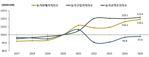 21일 국가데이터처가 발표한 '2025년 농가판매 및 구입가격 조사 결과' 그래프.