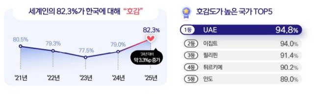 한국에 대한 호감도. 문화체육관광부 제공