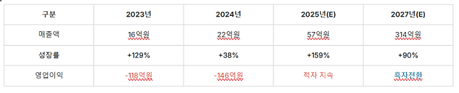 뉴로핏 매출 전망 (자료=뉴로핏, NH투자증권)