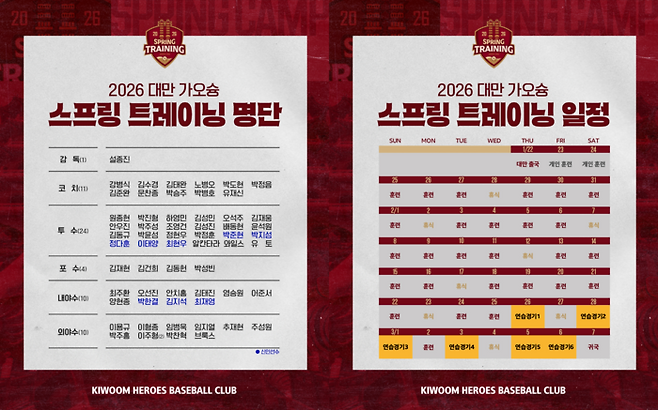 키움이 22일부터 3월7일까지 총 45일간 대만 가오슝에서 2026시즌을 위한 스프링캠프에 돌입한다. 사진 | 키움 히어로즈