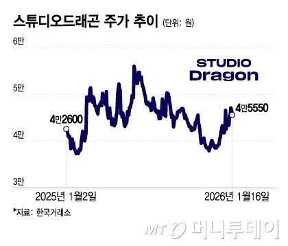 스튜디오드래곤 주가 추이/그래픽=이지혜