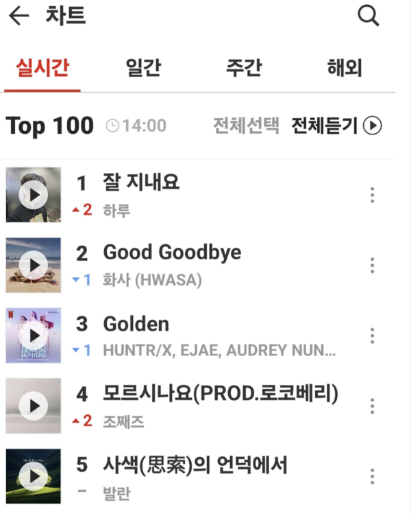 ▲ 하루 '잘 지내요'가 21일 카카오뮤직 실시간 차트에서 1위를 차지했다. 인터넷 화면 캡처