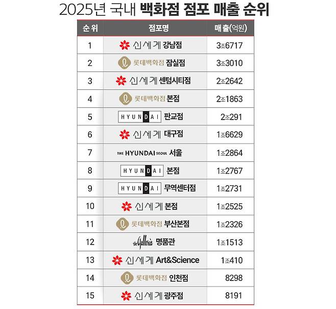 지난해 국내 백화점 점포별 매출 순위. / 표=김은실 디자이너