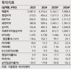 (자료 제공=키움증권)