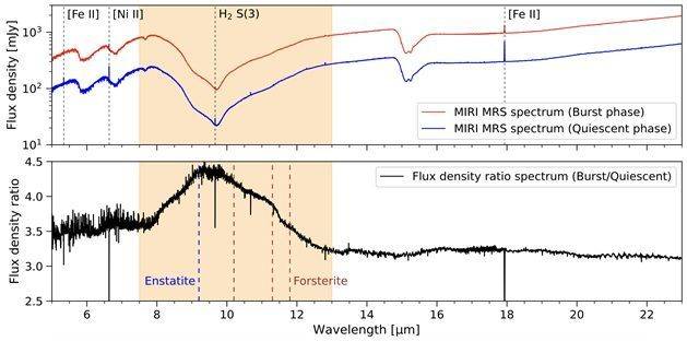 제임스 웹 우주망원경으로 관측한 태아별 EC 53의 중적외석 분광 스펙트럼 (J.-E. Lee et al. 2026, Nature). 위 그림은 제임스 웹 우주망원경(JWST) 중적외선 분광기(MIRI)로 관측한 태아별 EC 53의 스펙트럼. 폭발기(빨간색)에는 휴지기(파란색) 대비 밝기가 3배 이상 증가하며, 특히 10μm 부근에서 규산염 흡수 특성이 뚜렷하게 나타난다. 아래 그림은 폭발기와 휴지기의 밝기 비율을 비교한 그래프로, 10μm 영역에서 큰 증가가 확인된다. 이는 폭발 단계 동안 원시행성계 원반 내부에서 규산염 성분이 새롭게 형성됐음을 시사한다. 이정은 서울대학교 물리천문학부 교수 제공