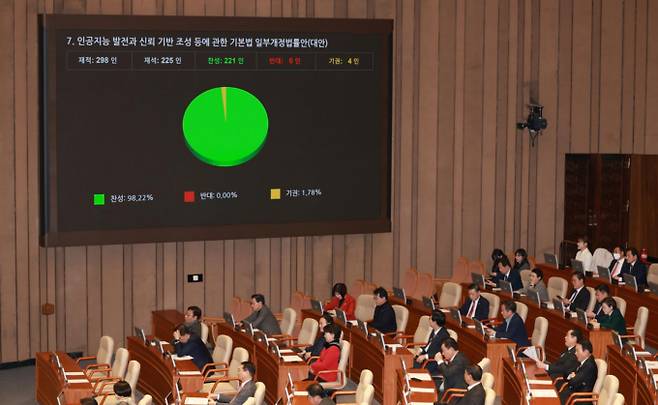 지난해 12월30일 서울 여의도 국회에서 열린 본회의에서 인공지능 발전과 신뢰 기반 조성 등에 관한 기본법 일부개정법률안(AI 기본법)이 가결되는 모습. /사진=뉴시스