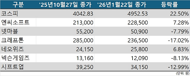 코스피와 주요 게임업체 주가 등락율 비교표.
