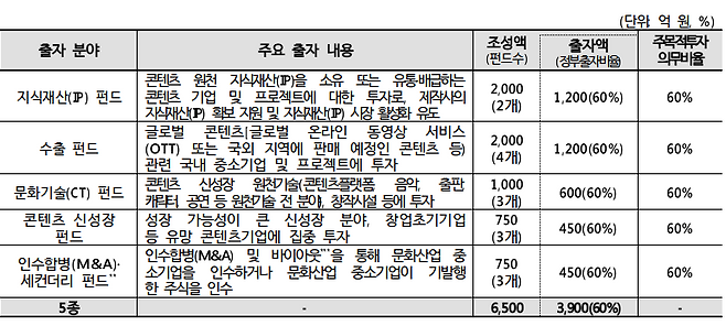 문화체육관광부 '지식재산 펀드' 조성표(출처=문화체육관광부).
