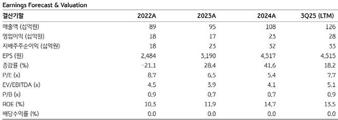 (자료 제공=KB증권)