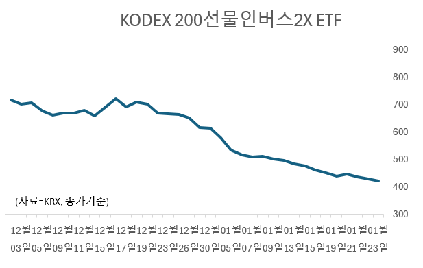 최근 한 달 간 KODEX 200선물인버스2X ETF 가격 추이. 그래픽=임성영 기자