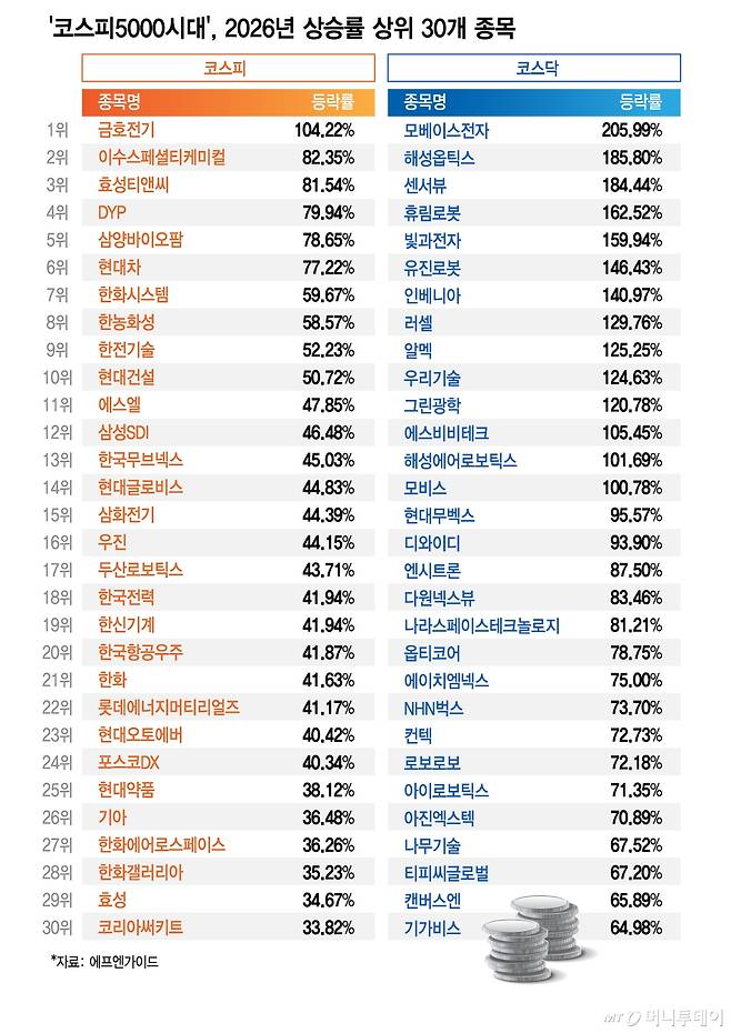 '코스피5000시대', 2026년 상승률 상위 30개 종목. 거래정지종목 제외./그래픽=김지영