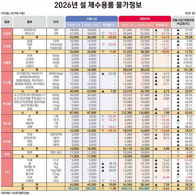 한국물가정보가 4인 가족 기준 차례상 비용을 조사한 데이터. 한국물가정보 제공