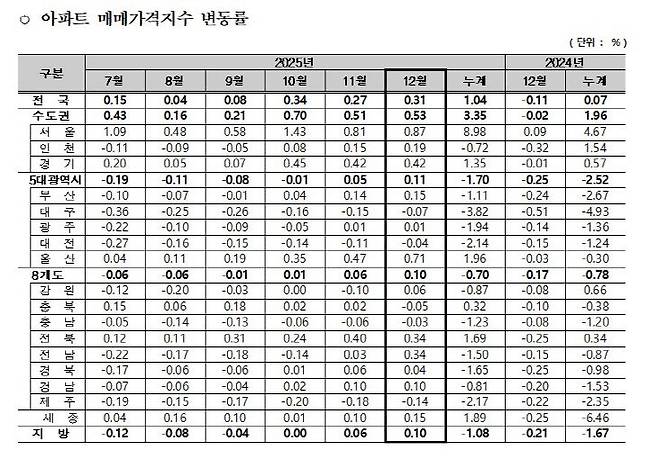 아파트 매매가격지수 변동률.(자료=한국부동산원 제공)