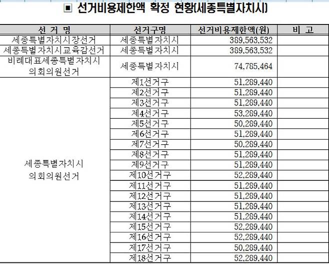 세종시장 및 교육감, 시의원 선거별 선거비용 제한액 규모. 전국 광역자치단체에 비해 낮은 편이다. 사진=시선관위 제공.