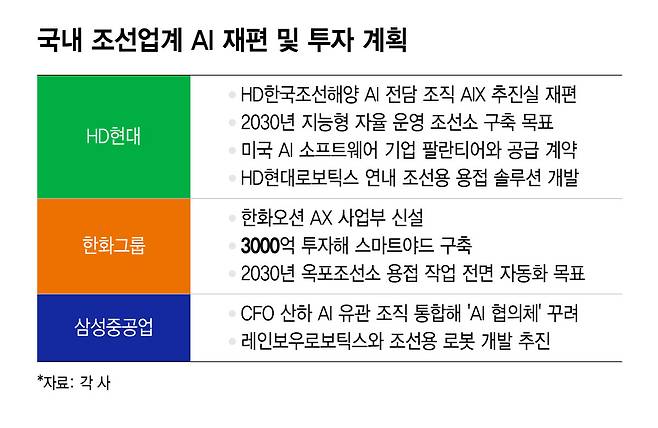 국내 조선업계 AI 재편 및 투자 계획/그래픽=윤선정