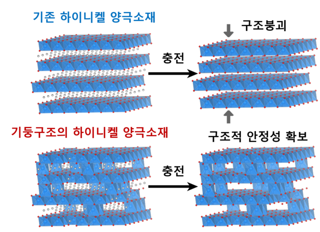 KIST가 개발한 기둥구조의 하이니켈 양극소재 개념도. KIST 제공.