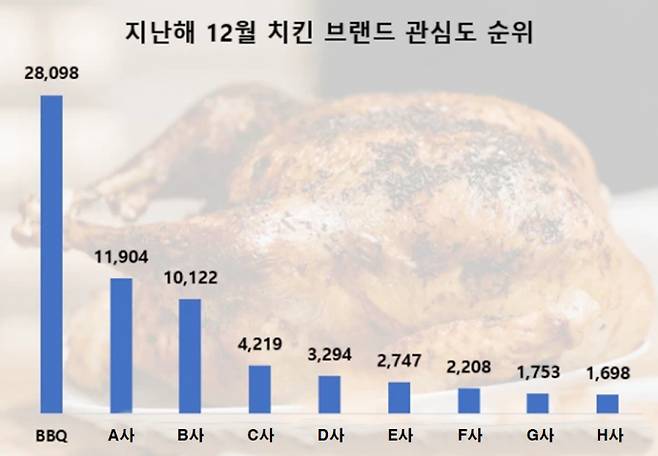 여론조사기관 데이터앤리서치가 뉴스·커뮤니티·블로그 등 다양한 채널과 사이트를 대상으로 진행한 빅데이터 분석 결과, BBQ가 치킨 브랜드 관심 1위를 차지했다. /자료=제너시스BBQ