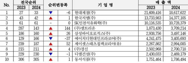 2024년 매출 기준 국내 1천대 기업 중 인천 기업 매출액 및 순위 변동 현황. /인천상공회의소 제공