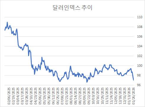 (데이터:마켓워치, 종가기준)