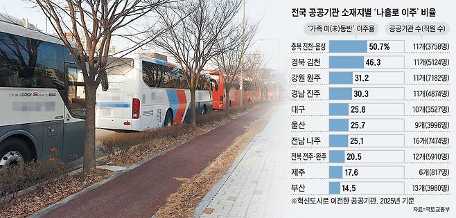 충북 진천·음성 혁신도시 공공기관에서 운영하는 통근버스들이 대기하고 있는 모습.