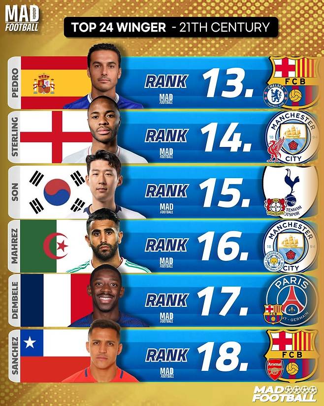 21세기 최고의 윙어 15위에 자리한 손흥민. /사진=매드풋볼 SNS 캡처