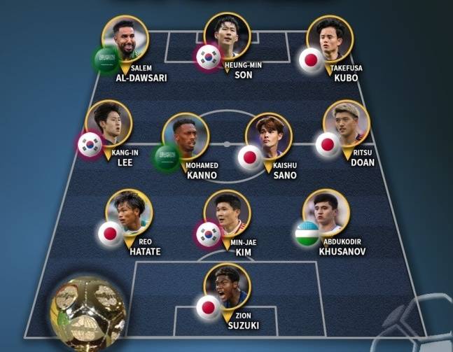 손흥민(LAFC), 이강인(파리 생제르맹), 김민재(바이에른 뮌헨)가 2025년 아시아 최고의 선수 명단에 이름을 올렸다. 하지만 전체 배출 인원수 대결에서는 일본에 완패하며 한국 축구의 씁쓸한 현실을 다시 한번 확인했다. 한국은 공수 핵심 자원 3명이 선정되며 체면치레를 했다. 일본은 이번 베스트11에서 가장 많은 5명의 선수를 배출하며 아시아 맹주로서의 입지를 과시했다. IFFHS