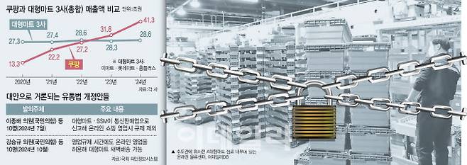 쿠팡과 대형마트 3사(총합) 매출액 비교 (그래픽=이데일리 이미나 기자)