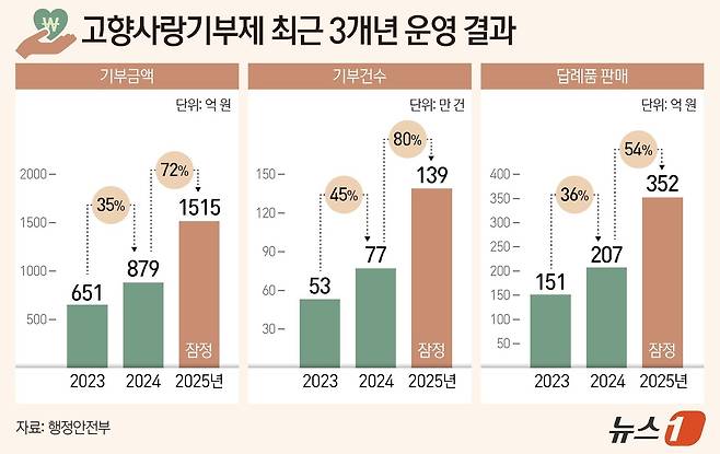 ⓒ News1 양혜림 디자이너
