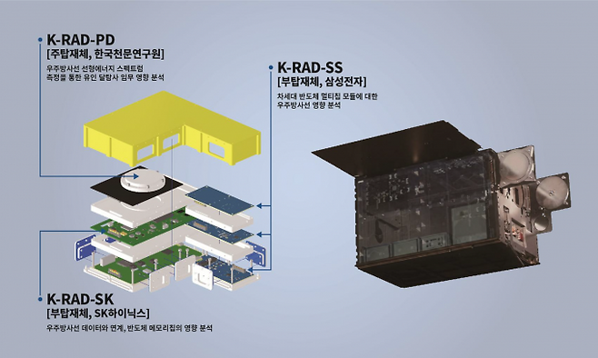아르테미스 2호에 탑재되는 'K-라드큐브(RadCube)'에는 한국천문연구원의 우주방사선 분석기와 반도체 우주방사선 영향을 분석하는 삼성전자와 SK하이닉스의 부탑재체가 실린다.