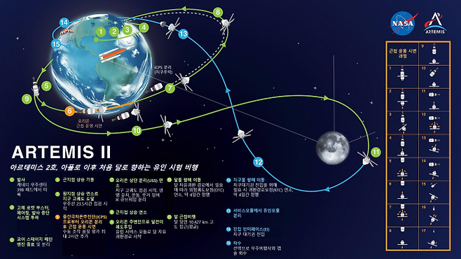 아르테미스 2호 주요 임무 단계. NASA 제공