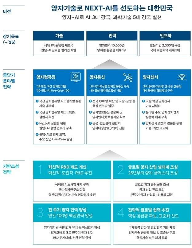 양자과학기술 및 양자산업 육성 종합계획 / 사진=연합뉴스