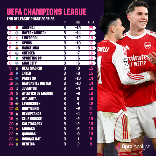 챔피언스리그 리그 페이즈 순위. 사진=옵타