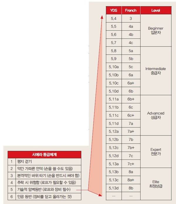 *현대 등반 문화에서는 요세미티 등급(미국)과 프랑스식 등급(유럽)을 혼용해서 사용한다.