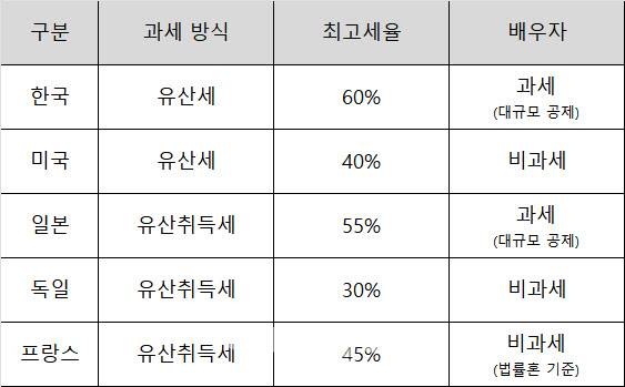 주요국 상속세 제도 비교 (자료: OECD)