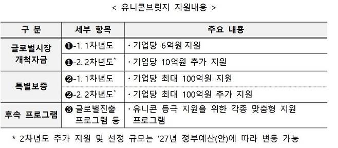 "스타트업·벤처, 유니콘 만든다" 정부, 최대 16억