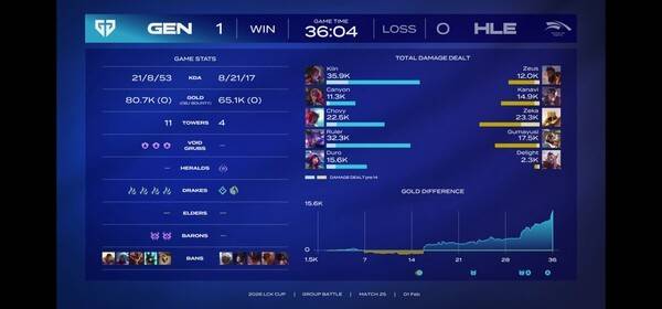 1일 종로구 롤파크에서 열린 '2026 리그 오브 레전드 챔피언스 코리아' LCK 컵 대회 슈퍼위크 5일차 젠지가 먼저 1승 선취 (젠지 & 한화생명 ) =1:0). /사진=네이버 치지직 라이브영상 캡처