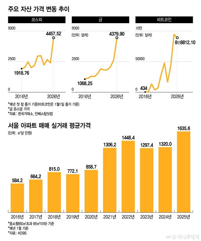 주요 자산 가격 변동 추이/그래픽=윤선정