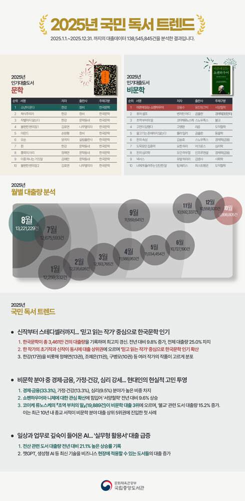 2025년 국민 독서 트렌드. 자료 국립중앙도서관
