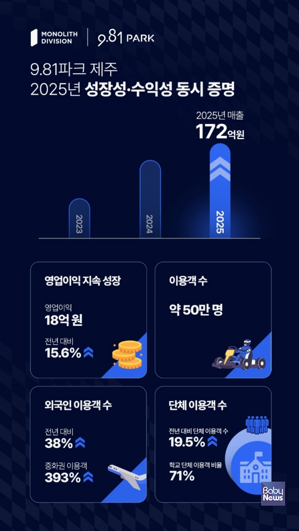 대성파인텍 모노리스 사업부의 자회사 모노리스제주파크(주)가 운영하는 9.81파크 제주가 지난해 매출 172억 원, 영업이익 18억 원을 기록했다. ⓒ대성파인텍