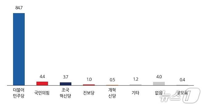 익산지역 정당 지지도/뉴스1
