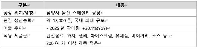 삼양사 알룰로스 생산 규모