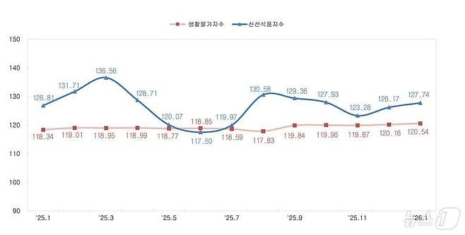 충북 생활물가지수와 신선식품지수 변동 추이.(충청지방데이터청 제공. 재판매 및 DB금지)/뉴스1