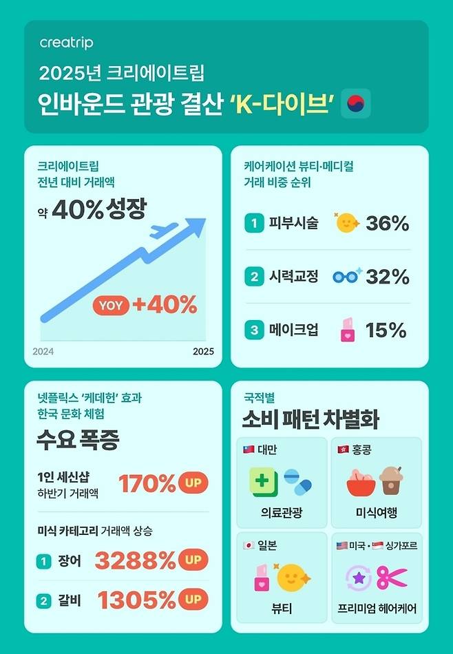 크리에이트립이 발표한 2025 인바운드 관광 트렌드/사진=크리에이트립 제공
