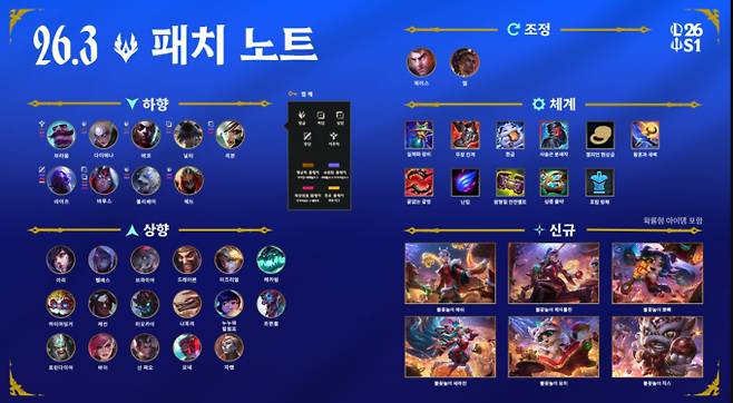 롤 서버 점검 시간 · 일정…26.3 패치노트, 26 시즌