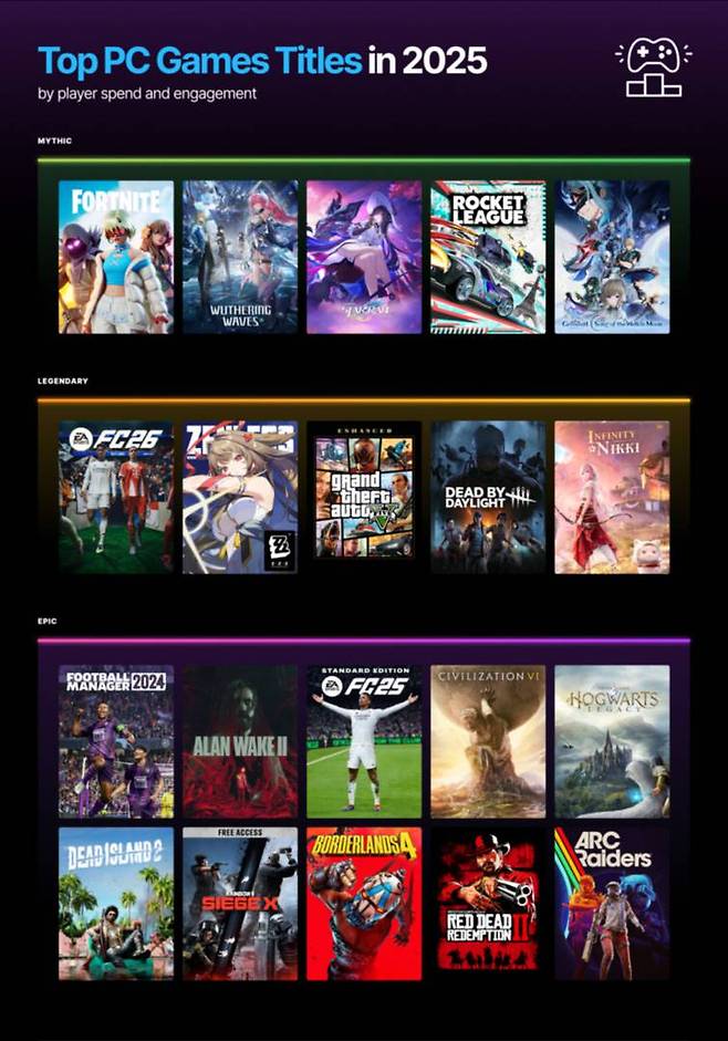 2025년 에픽게임즈 스토어 최고 타이틀