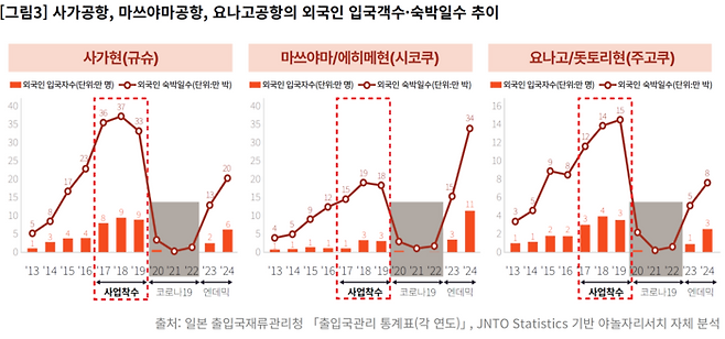 일본 주요 지자체의 관광실적 / 사진= 야놀자리서치