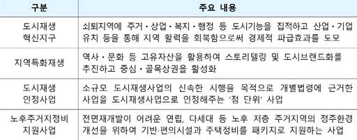 2026년 도시재생사업 유형. /국토교통부