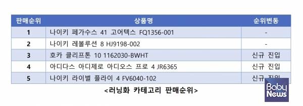 러닝화 카테고리 관련 에누리 판매순위표. ⓒ커넥트웨이브