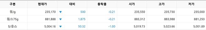 한국거래소(KRX) 금시장 국내 금값시세, 금가격 국제 금값 bnt, 한국거래소 금시세(금값) 0.22% 하락